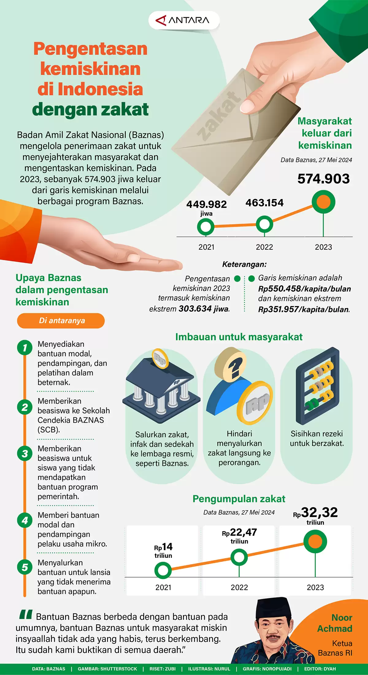 Pengentasan Kemiskinan di Indonesia Dengan Dakat