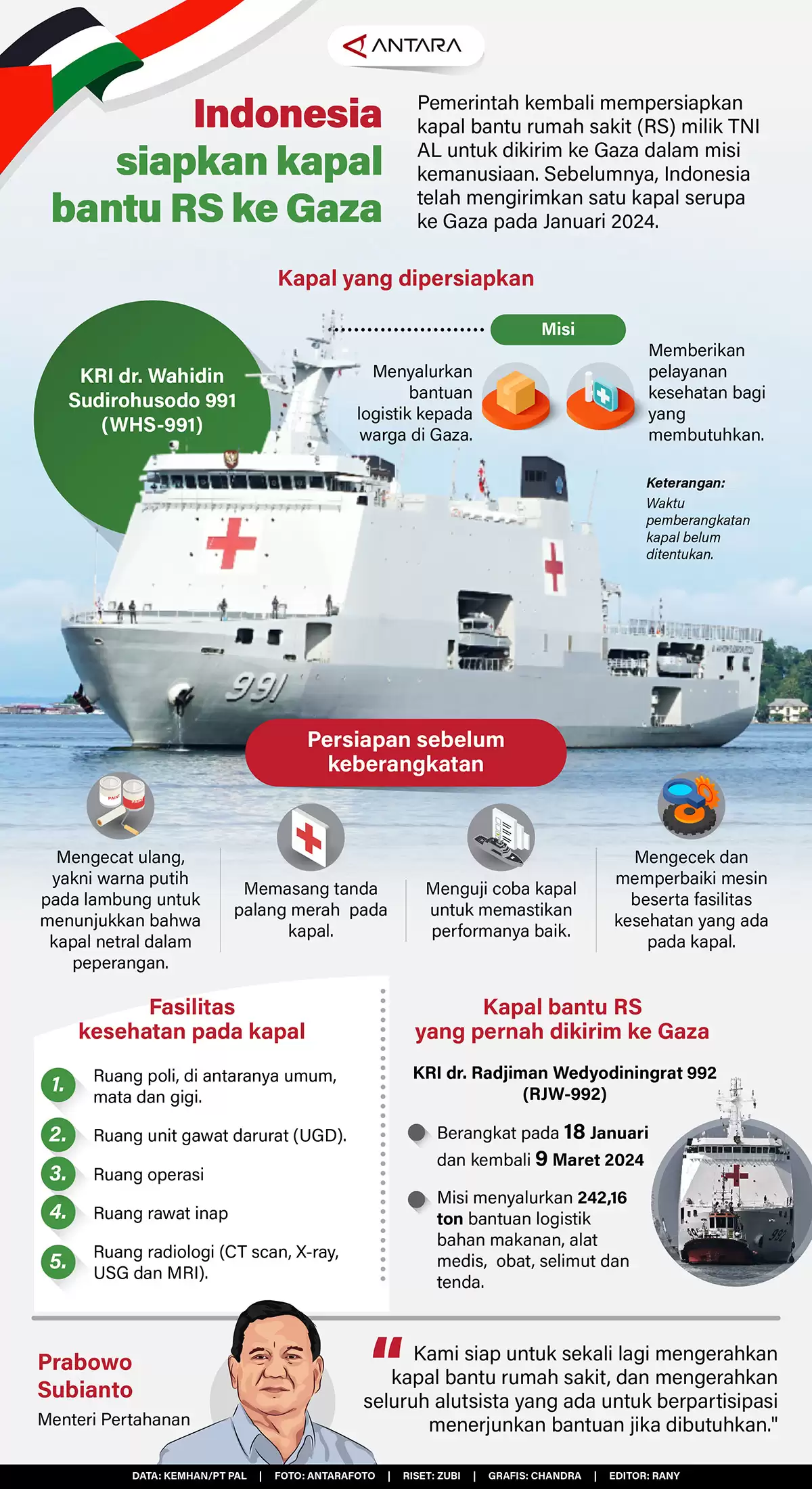 Indonesia Siapkan kapal Bantu RS ke Gaza