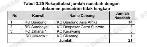 1 Dokumen Syarat Pencairan Belum Sesuai Putusan Pembiayaan, BPK Ungkap Risiko Dihadapi BSI
