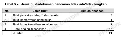 2 Dokumen Syarat Pencairan Belum Sesuai Putusan Pembiayaan, BPK Ungkap Risiko Dihadapi BSI
