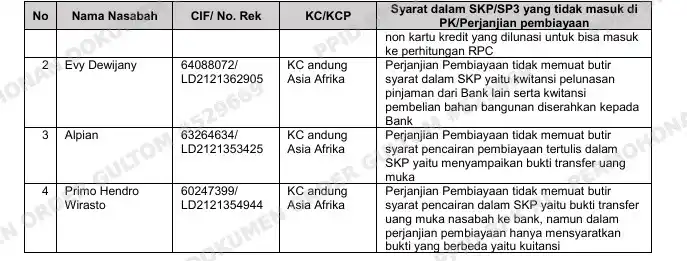 3 . 1Dokumen Syarat Pencairan Belum Sesuai Putusan Pembiayaan, BPK Ungkap Risiko Dihadapi BSI