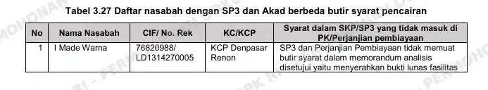 3 Dokumen Syarat Pencairan Belum Sesuai Putusan Pembiayaan, BPK Ungkap Risiko Dihadapi BSI