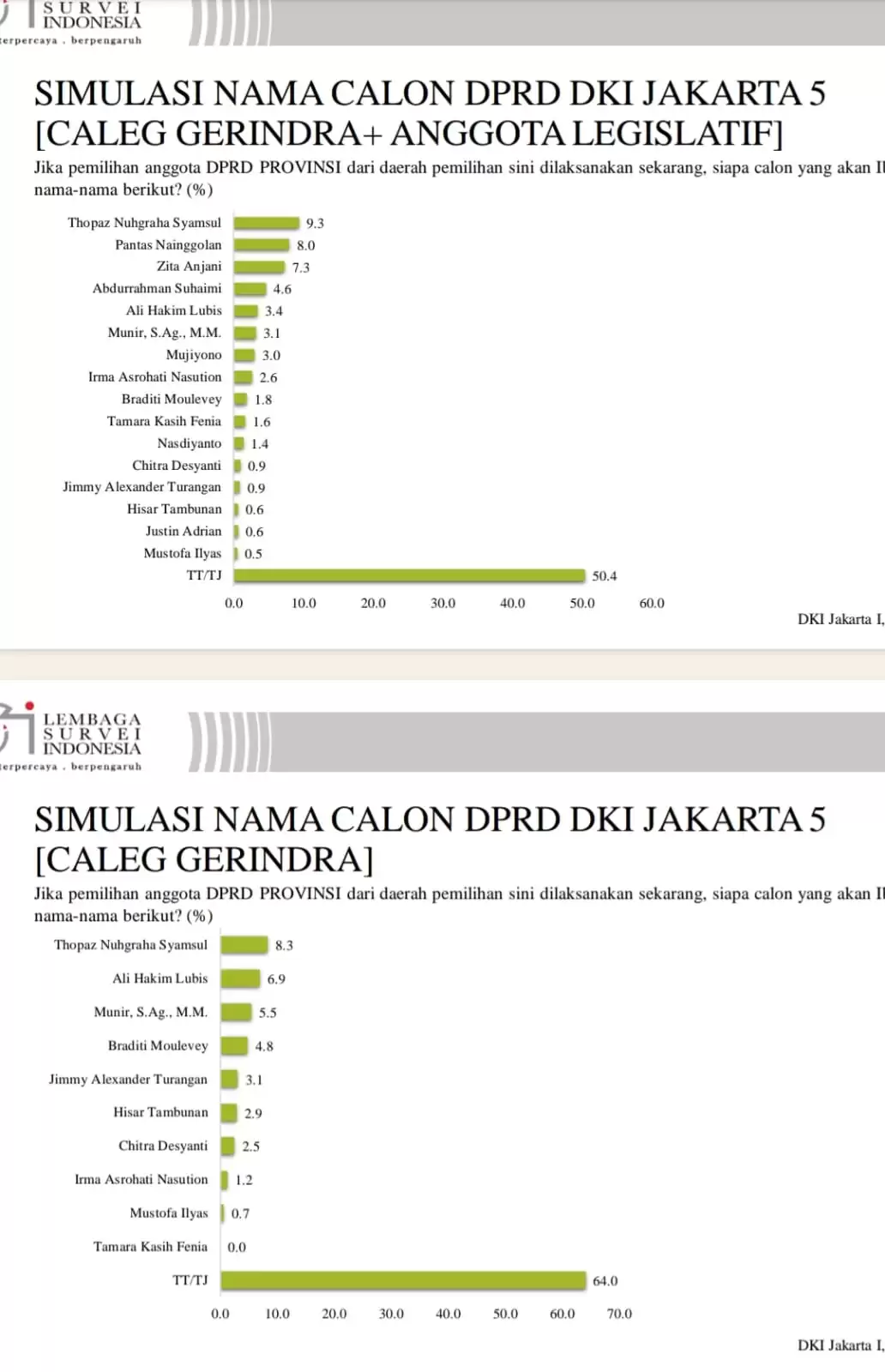 Ali Lubis Tempati Urutan ke-5 Caleg Elektabilitas Tertinggi DPRD DKI Jakarta