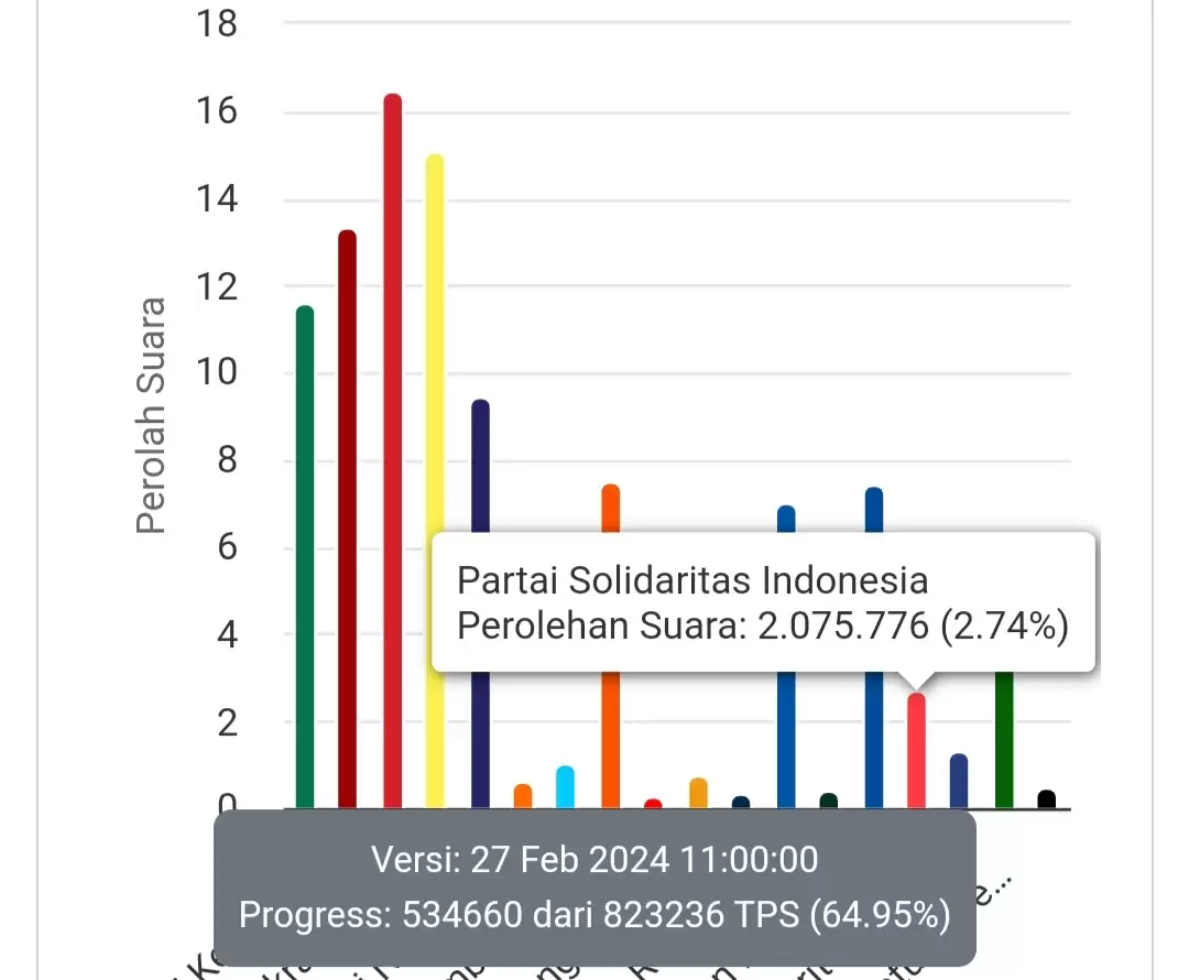 Tangkapan layar - Hasil perolehan suara sementara Pemilu Legislatif DPR RI 2024 pada real count KPU RI