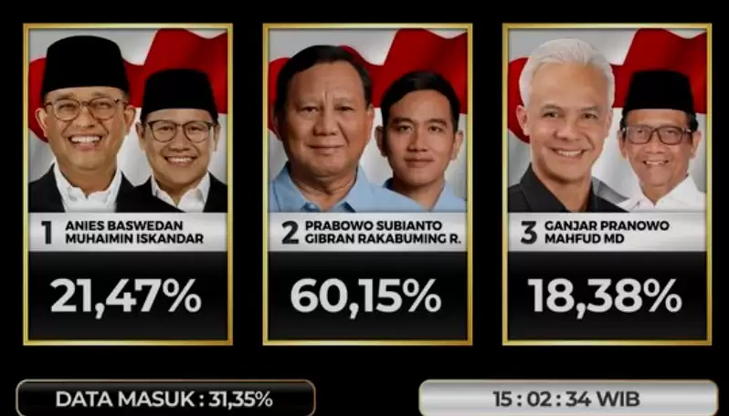 Prabowo-Gibran Rakabuming unggul 60,15 persen dalam hitung cepat (quick count) Litbang Kompas itu dirilis pada pukul 15.02 WIB.