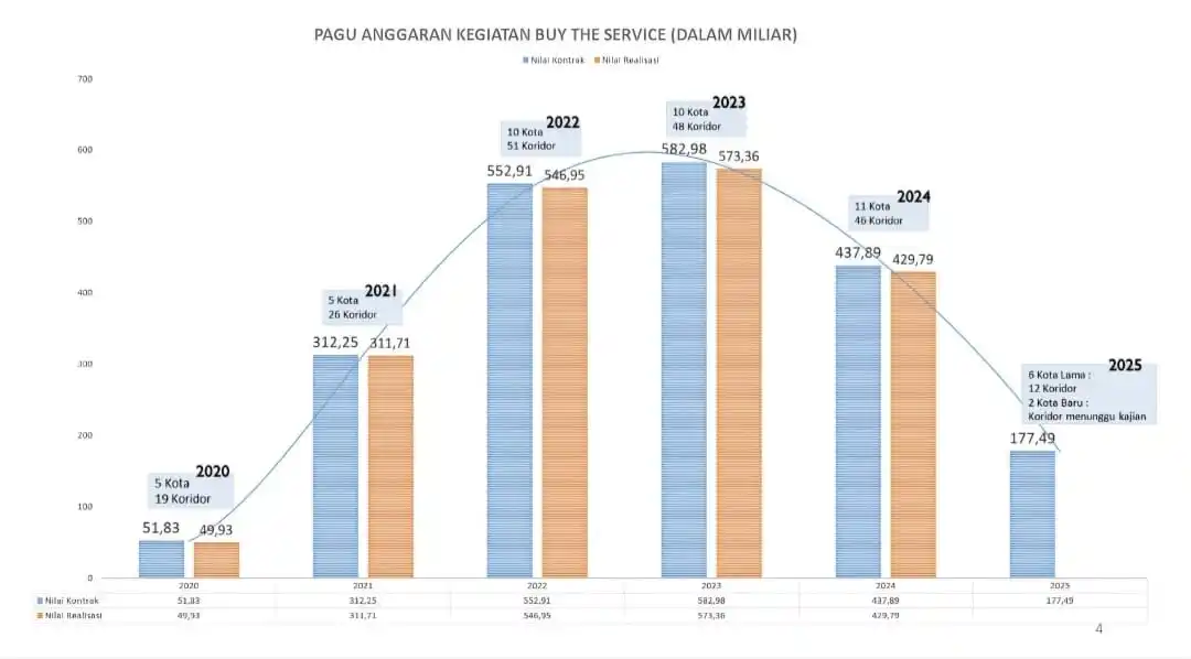 Pagu Anggaran Kegiatan The Service (Dalam Miliar) (Foto: Ist)
