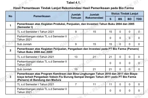 Bio Farma Klaim Sudah Tindak Lanjuti Temuan BPK soal Vaksin Merah Putih