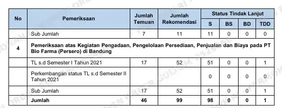 Bio Farma Klaim Sudah Tindak Lanjuti Temuan BPK soal Vaksin Merah Putih