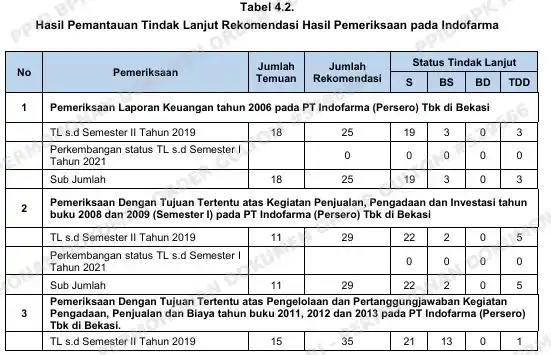 Bio Farma Klaim Sudah Tindak Lanjuti Temuan BPK soal Vaksin Merah Putih