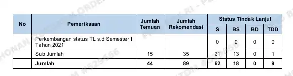 Bio Farma Klaim Sudah Tindak Lanjuti Temuan BPK soal Vaksin Merah Putih