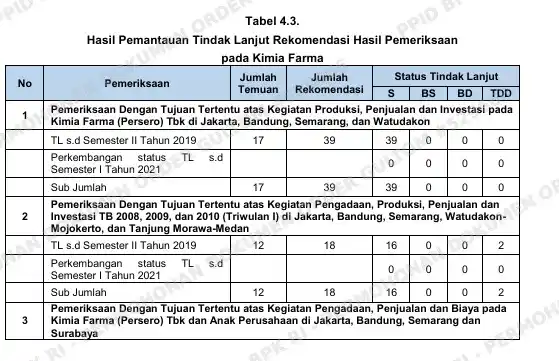 Bio Farma Klaim Sudah Tindak Lanjuti Temuan BPK soal Vaksin Merah Putih