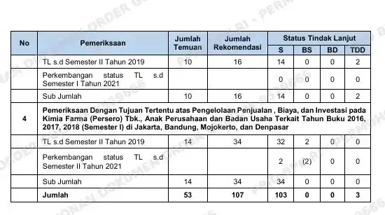 Bio Farma Klaim Sudah Tindak Lanjuti Temuan BPK soal Vaksin Merah Putih