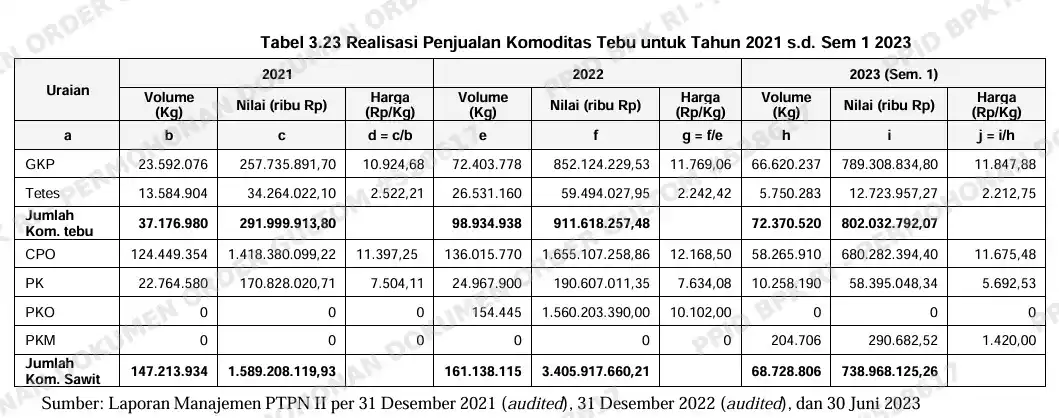 BPK Bongkar Seabrek Masalah dan Kerugian Penjualan Tebu dan Sawit di PTPN II