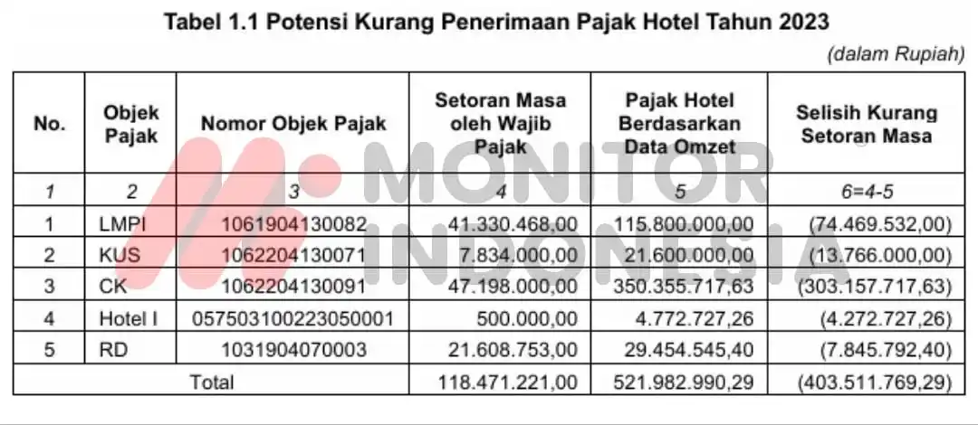 BPK DKI Jakarta Temukan Potensi Kurang Penerimaan Pajak Hotel senilai Rp 403 Juta