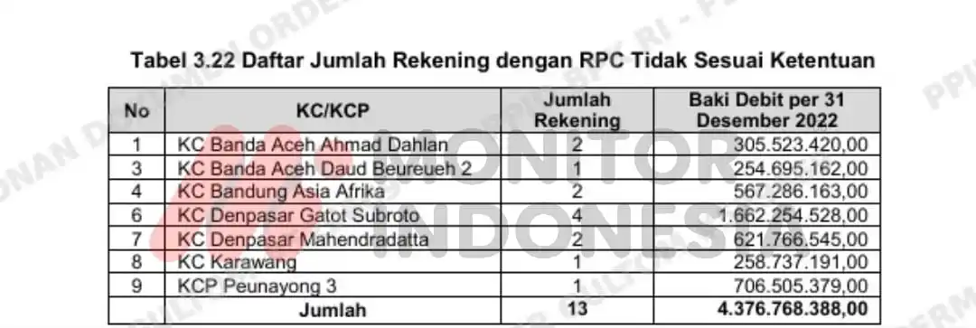 BPK Sebut Griya 12 Nasabah Rp 4,3 M Macet dan Rugikan BSI