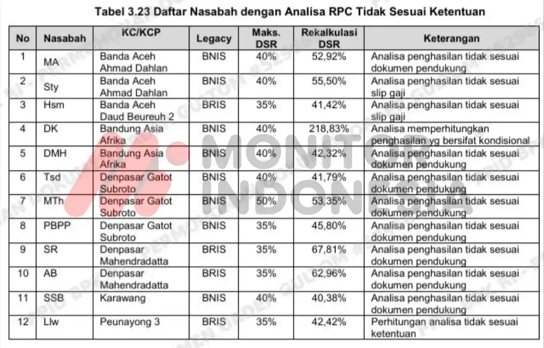 BPK Sebut Griya 12 Nasabah Rp 4,3 M Macet dan Rugikan BSI