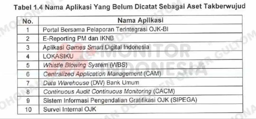 BPK Temukan 10 Aplikasi di OJK Tak Tercatat sebagai Aset Takberwujud senilai Rp 71 Miliar