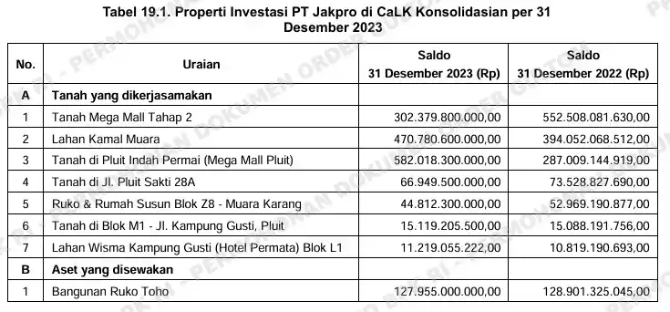 BPK Temukan 5 Bidang Tanah Properti Investasi PT Jakpro senilai Rp70 M Belum Bersertifikat