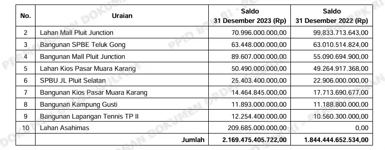 BPK Temukan 5 Bidang Tanah Properti Investasi PT Jakpro senilai Rp70 M Belum Bersertifikat