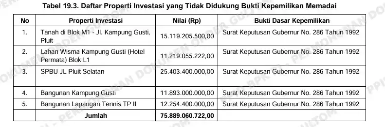 BPK Temukan 5 Bidang Tanah Properti Investasi PT Jakpro senilai Rp70 M Belum Bersertifikat