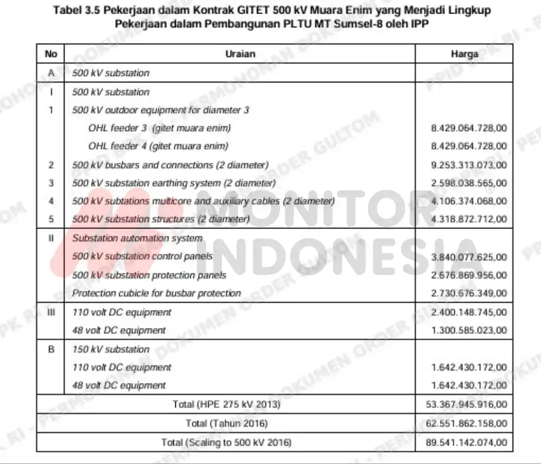 BPK Temukan Kelebihan Bayar Rp 16,135 M pada Pengadaan GITET 500 kV Muara Enim