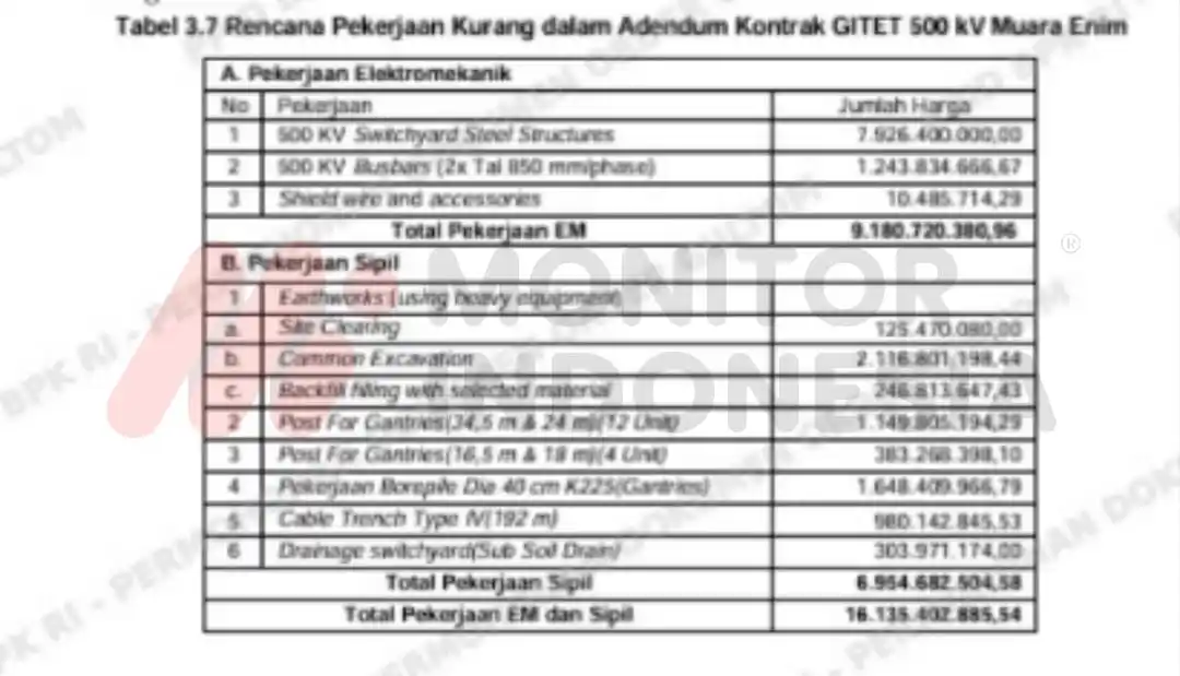 BPK Temukan Kelebihan Bayar Rp 16,135 M pada Pengadaan GITET 500 kV Muara Enim