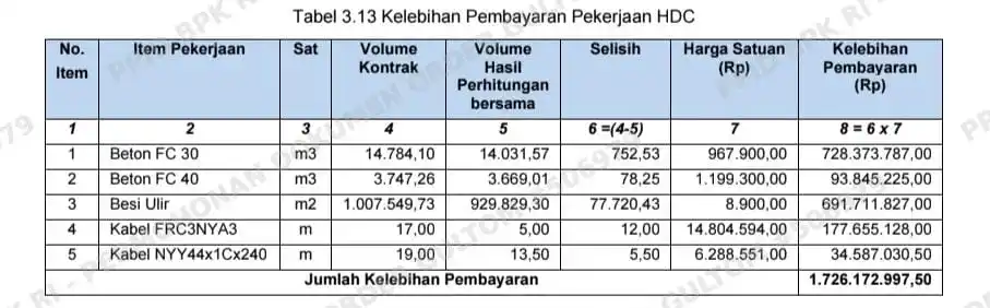 BPK Temukan Kelebihan Pembayaran Rp 2,1 M dalam Investasi Pembangunan Gedung HDC Telkom