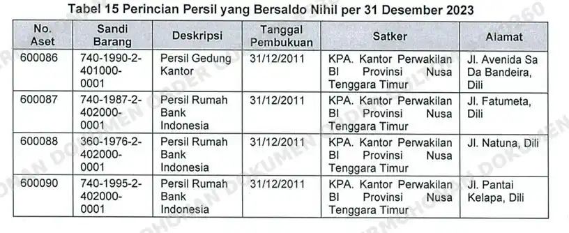 BPK Temukan Kelemahan Penilaian Aset dan Perlakuan dalam Atribusi Harga Perolehan pada BI