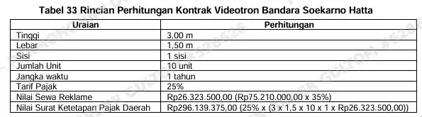 BPK Temukan Kerugian BSI atas Pajak Reklame LED Videotron Bandara Soetta Rp 2,1 M