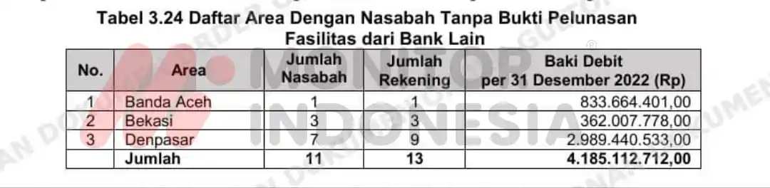 BPK Temukan  Kredit Macet BSI Rp 4,1 M dari 11 Nasabah Griya