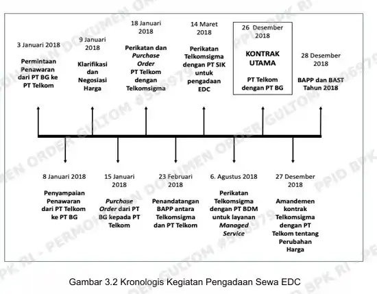 BPK Temukan Masalah Pengadaan Sewa EDC oleh PT Telkom-Bringin Gigantara Rp 64 Miliar