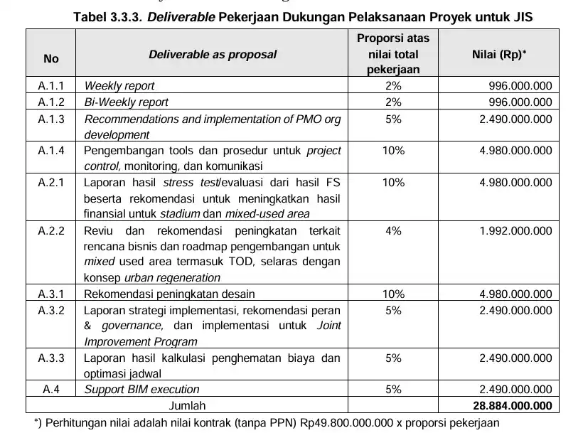 BPK Temukan Pembangunan Output JIS Boroskan Keuangan Jakpro Rp 28 Miliar