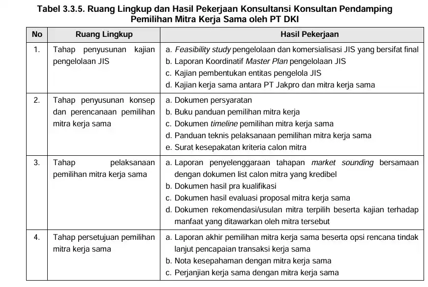 BPK Temukan Pembangunan Output JIS Boroskan Keuangan Jakpro Rp 28 Miliar