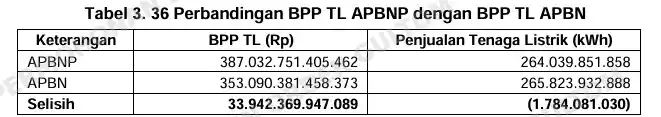 BPK Temukan Perbedaan Perhitungan BPP TL sebesar Rp 13 Triliun