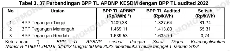 BPK Temukan Perbedaan Perhitungan BPP TL sebesar Rp 13 Triliun