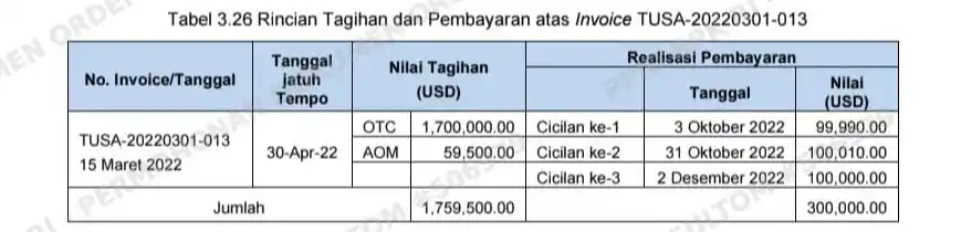 BPK Temukan Permasalahan Pengelolaan Pendapatan dan Piutang pada PT Telin dan Subsidiary