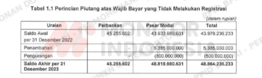 BPK Temukan Saldo Piutang di Lapkeu OJK Kurang Saji 1