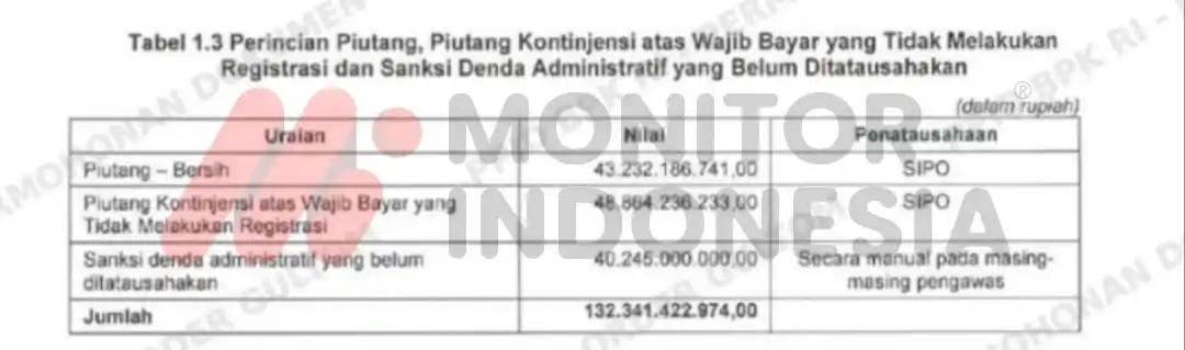 BPK Temukan Saldo Piutang di Lapkeu OJK Kurang Saji 3