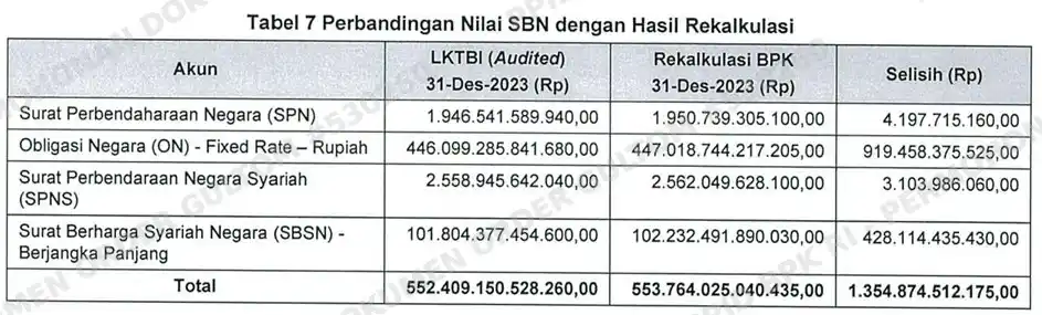 BPK Temukan Selisih Kurang Rp 1,3 T dari Nilai SBN BI