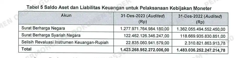 BPK Temukan Selisih Kurang Rp 1,3 T dari Nilai SBN BI