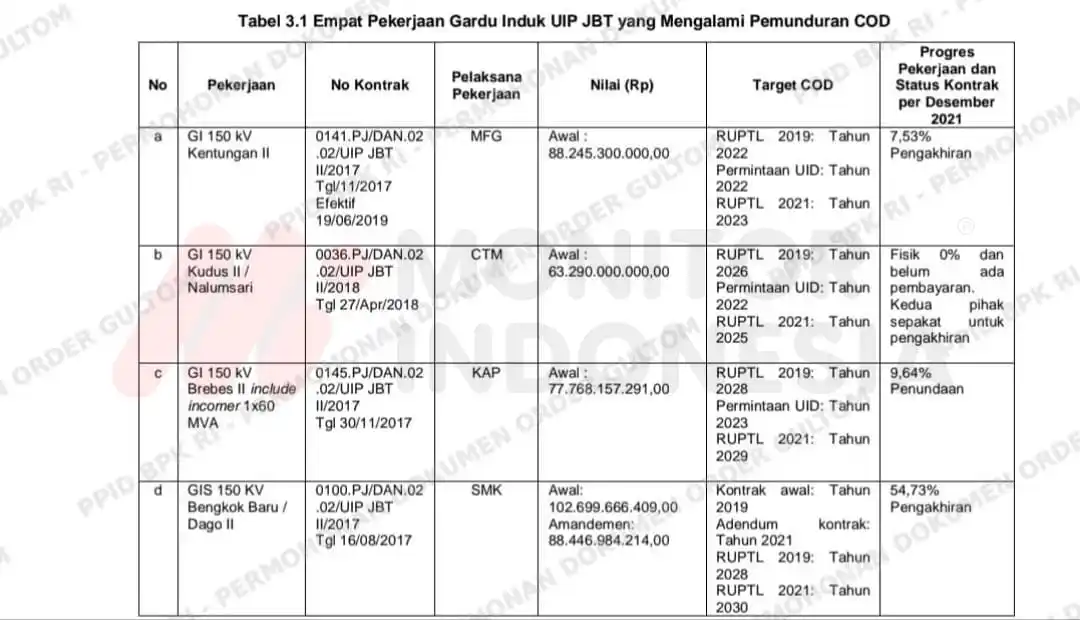 BPK Ungkap 4 Pekerjaan Transmisi di UIP JBT Alami Keterlambatan