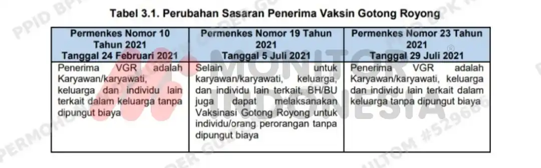 BPK Ungkap Indikasi Kerugian Bio Farma dari Vaksi Gotong Royong, Lebih Setengah Triliun