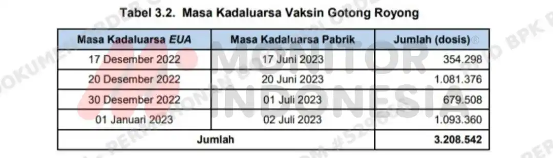 BPK Ungkap Indikasi Kerugian Bio Farma dari Vaksi Gotong Royong, Lebih Setengah Triliun