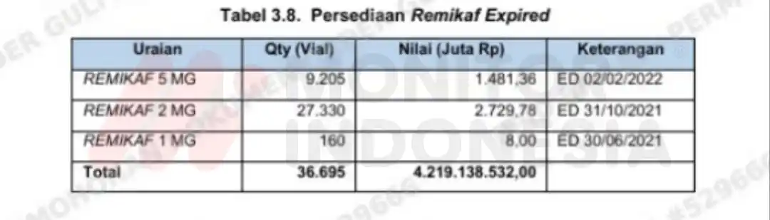 BPK Ungkap Indikasi Korupsi di Kimia Farma atas Penilaian dan Pencatatan Obat jadi Impor, Segini Kerugian Negaranya