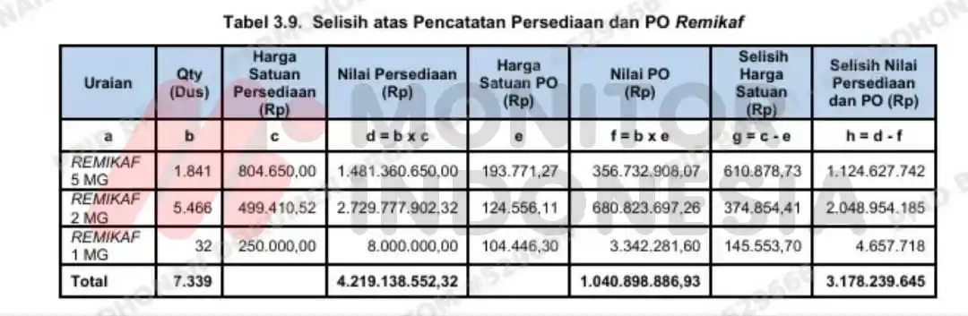 BPK Ungkap Indikasi Korupsi di Kimia Farma atas Penilaian dan Pencatatan Obat jadi Impor, Segini Kerugian Negaranya