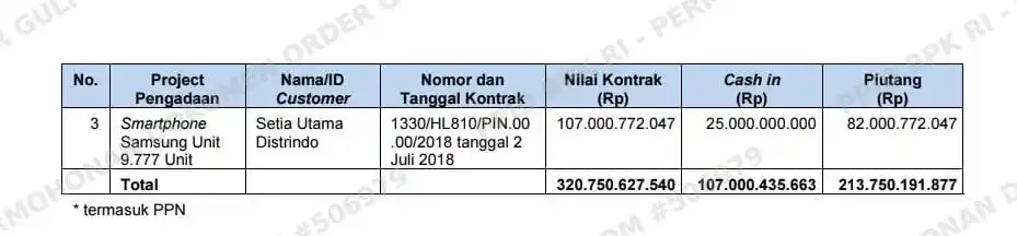 BPK Ungkap Kerugian Rp459 M dari Pinjaman Telkom ke PINS