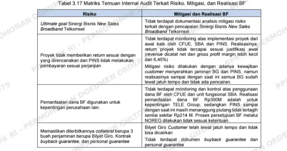BPK Ungkap Kerugian Rp459 M dari Pinjaman Telkom ke PINS