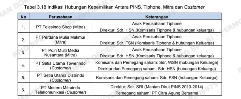 BPK Ungkap Kerugian Rp459 M dari Pinjaman Telkom ke PINS