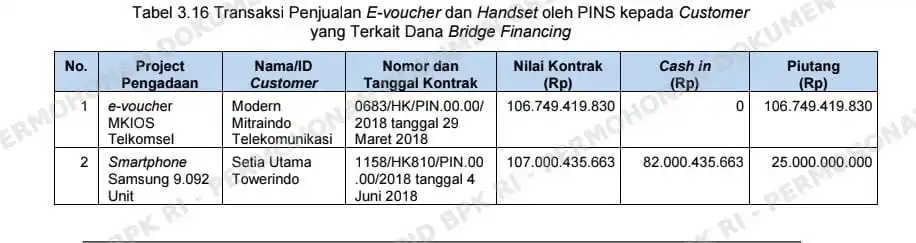 BPK Ungkap Kerugian Rp459 M dari Pinjaman Telkom ke PINS
