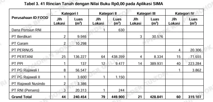 BPK Ungkap Masalah Aplikasi SIMA PT RNI